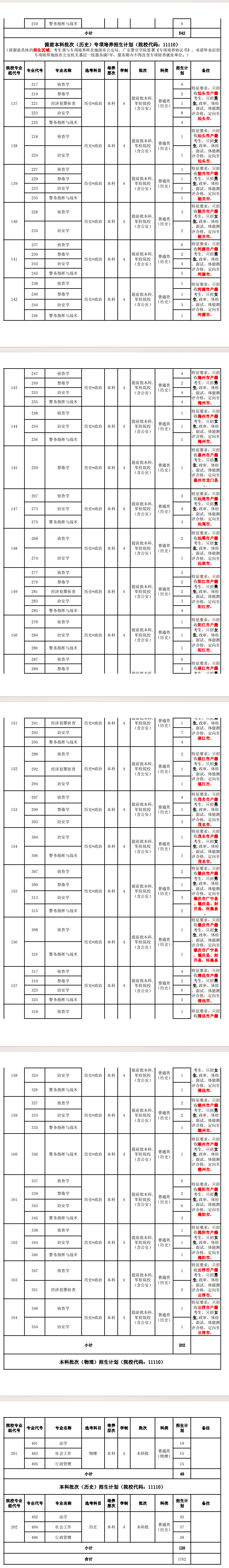 2025年廣東警官學院各省預估分數線,預計最低多少分能上？