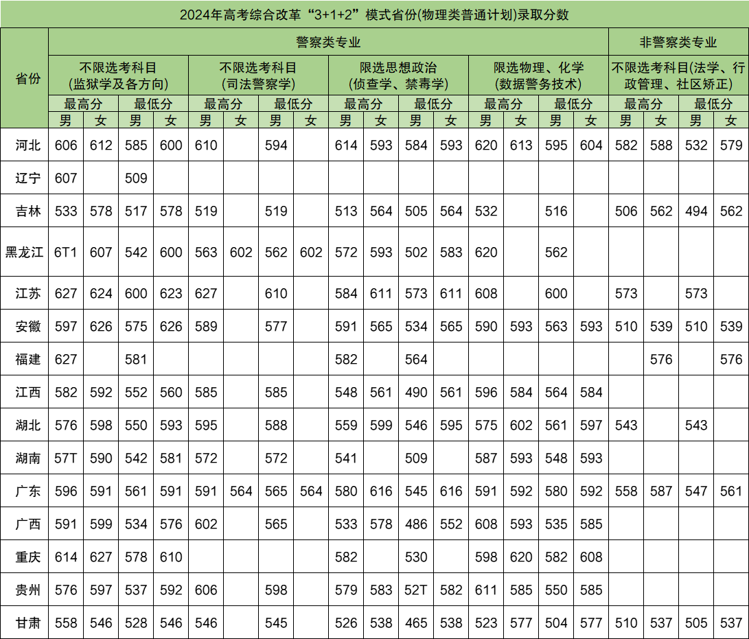 2025年中央司法警官學(xué)院各省預(yù)估分?jǐn)?shù)線,預(yù)計(jì)最低多少分能上？