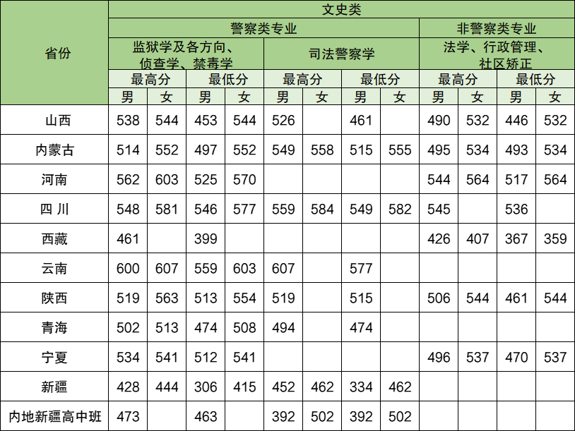 2025年中央司法警官學(xué)院各省預(yù)估分?jǐn)?shù)線,預(yù)計(jì)最低多少分能上？