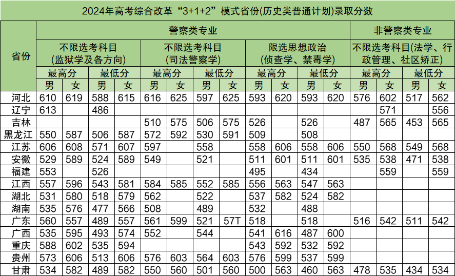 2025年中央司法警官學(xué)院各省預(yù)估分?jǐn)?shù)線,預(yù)計(jì)最低多少分能上？