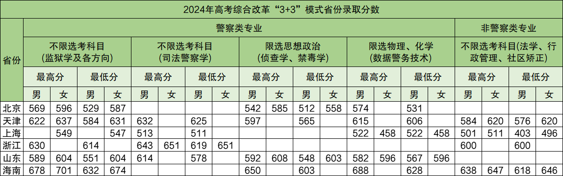 2025年中央司法警官學(xué)院各省預(yù)估分?jǐn)?shù)線,預(yù)計(jì)最低多少分能上？