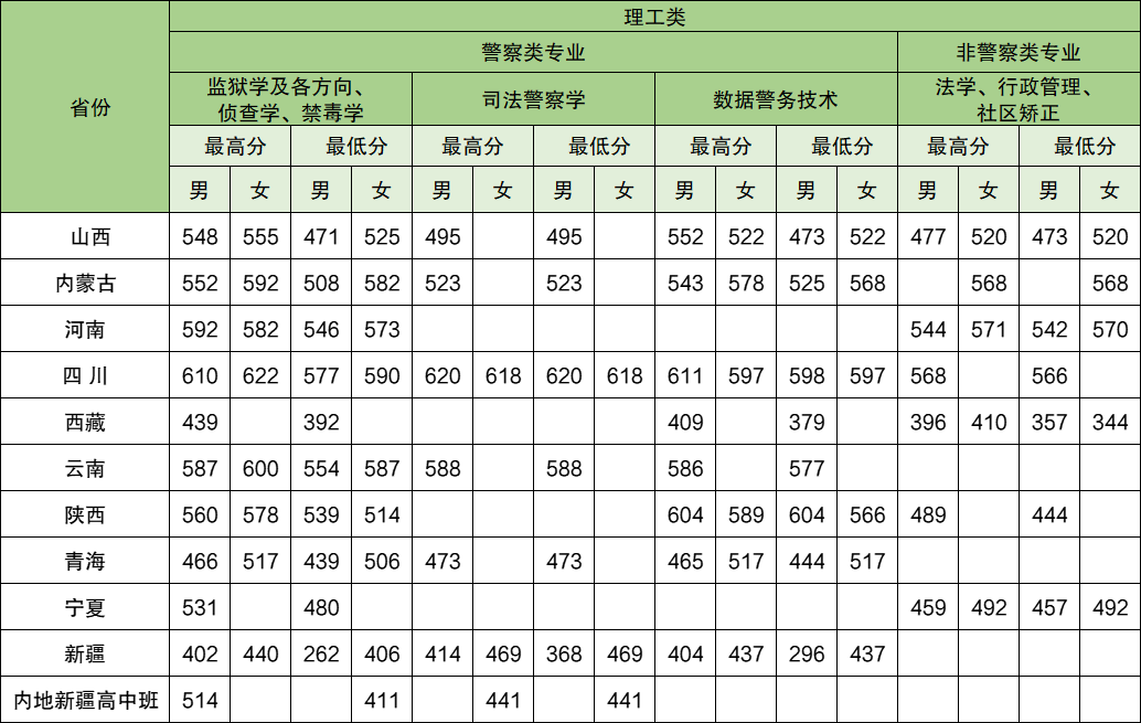 2025年中央司法警官學(xué)院各省預(yù)估分?jǐn)?shù)線,預(yù)計(jì)最低多少分能上？
