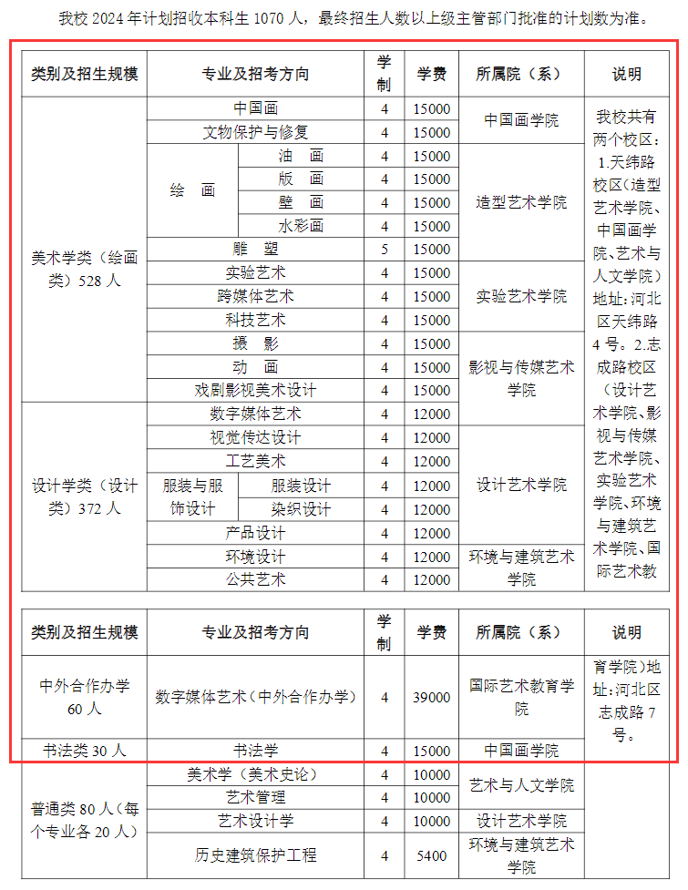 2025年天津美術(shù)學(xué)院各省預(yù)估分數(shù)線,預(yù)計最低多少分能上？