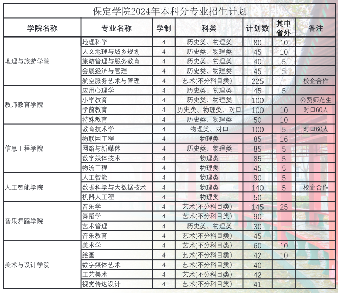 2025年保定學(xué)院各省預(yù)估分?jǐn)?shù)線,預(yù)計(jì)最低多少分能上？