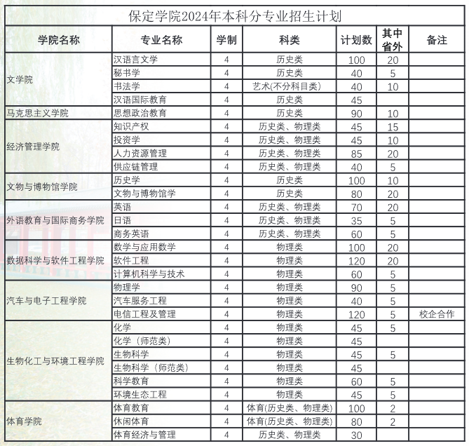 2025年保定學(xué)院各省預(yù)估分?jǐn)?shù)線,預(yù)計(jì)最低多少分能上？