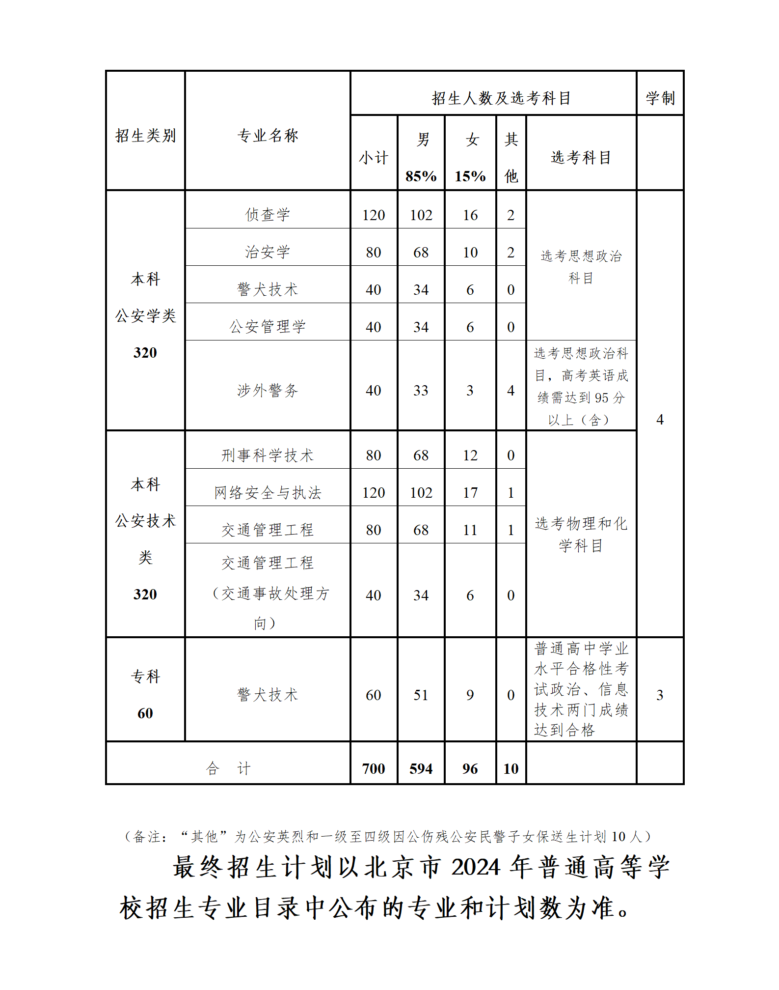 2025年北京警察學(xué)院各省預(yù)估分?jǐn)?shù)線,預(yù)計(jì)最低多少分能上？