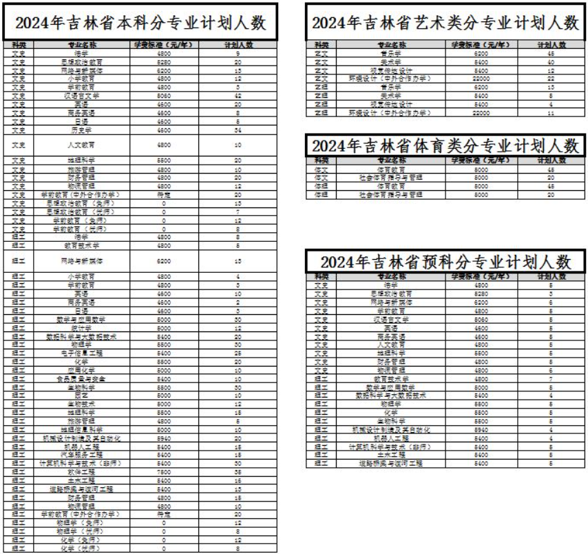2025年白城師范學院各省預估分數(shù)線,預計最低多少分能上？
