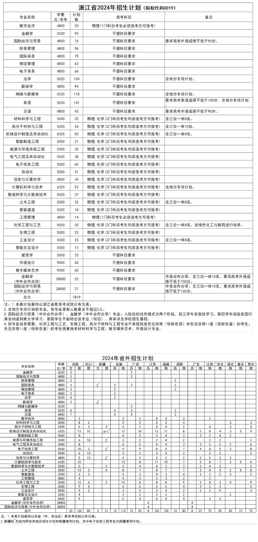 2025年浙大寧波理工學(xué)院各省預(yù)估分?jǐn)?shù)線,預(yù)計(jì)最低多少分能上？