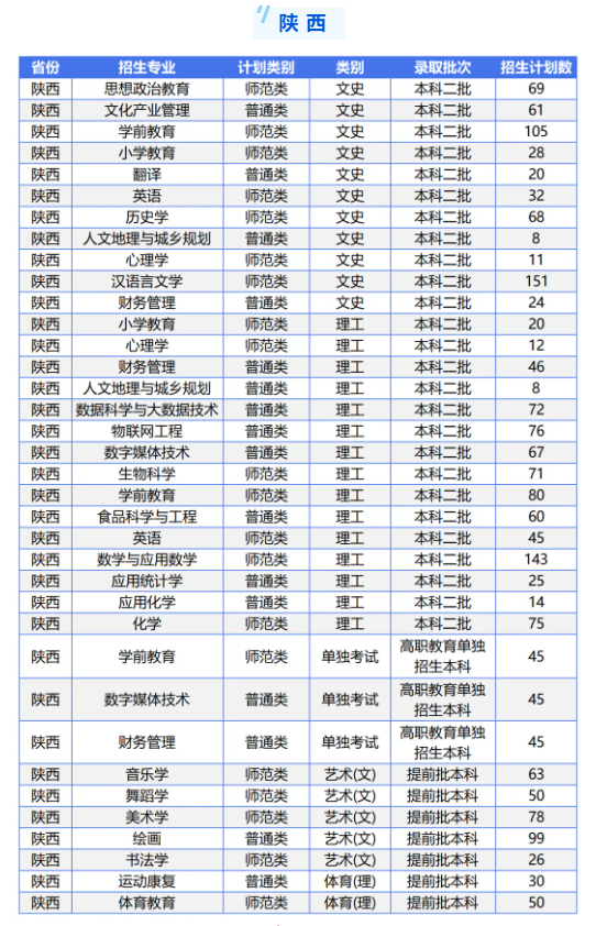 2025年陜西學(xué)前師范學(xué)院各省預(yù)估分?jǐn)?shù)線,預(yù)計最低多少分能上？