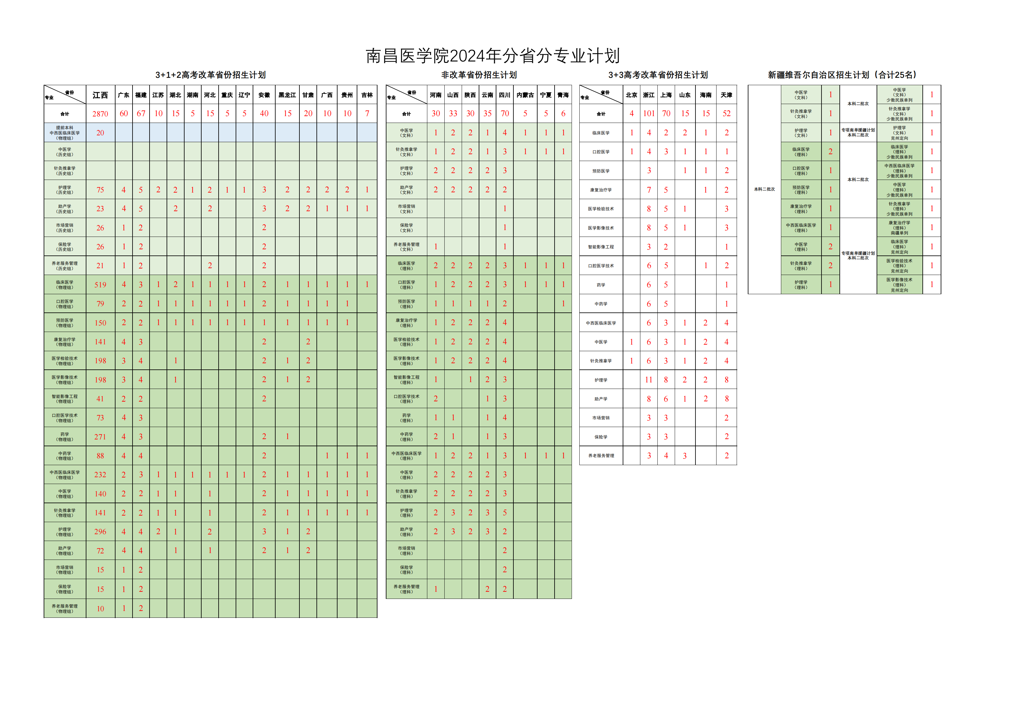 2025年南昌醫(yī)學(xué)院各省預(yù)估分?jǐn)?shù)線,預(yù)計最低多少分能上？