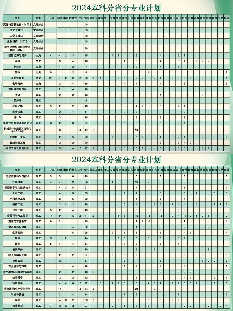2025年吉林農業(yè)科技學院各省預估分數(shù)線,預計最低多少分能上？