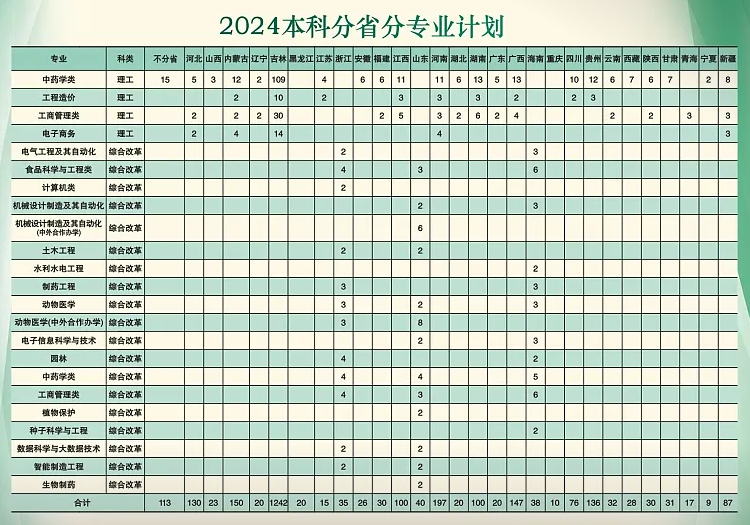 2025年吉林農業(yè)科技學院各省預估分數(shù)線,預計最低多少分能上？
