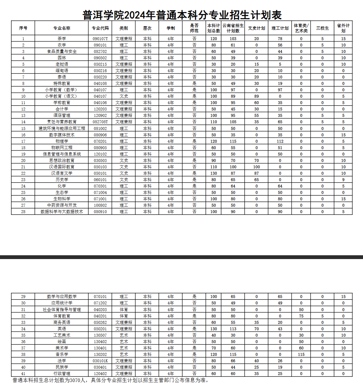 2025年普洱學(xué)院各省預(yù)估分?jǐn)?shù)線,預(yù)計最低多少分能上？