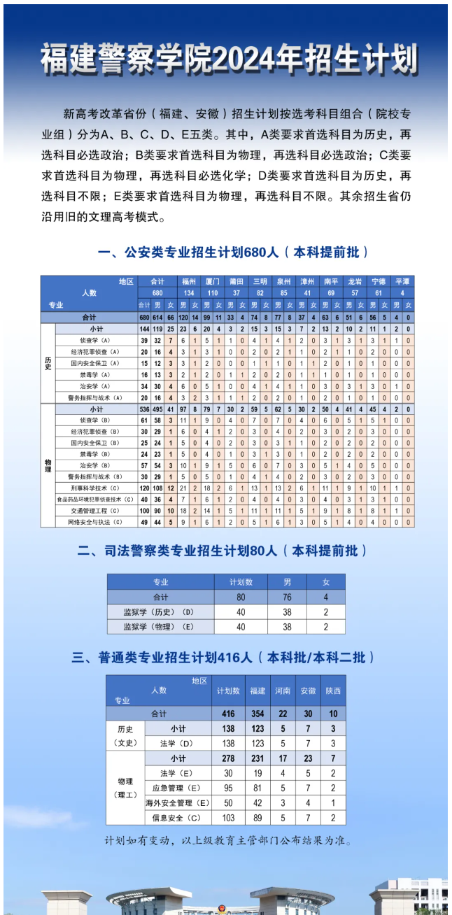 2025年福建警察學(xué)院各省預(yù)估分?jǐn)?shù)線,預(yù)計(jì)最低多少分能上？