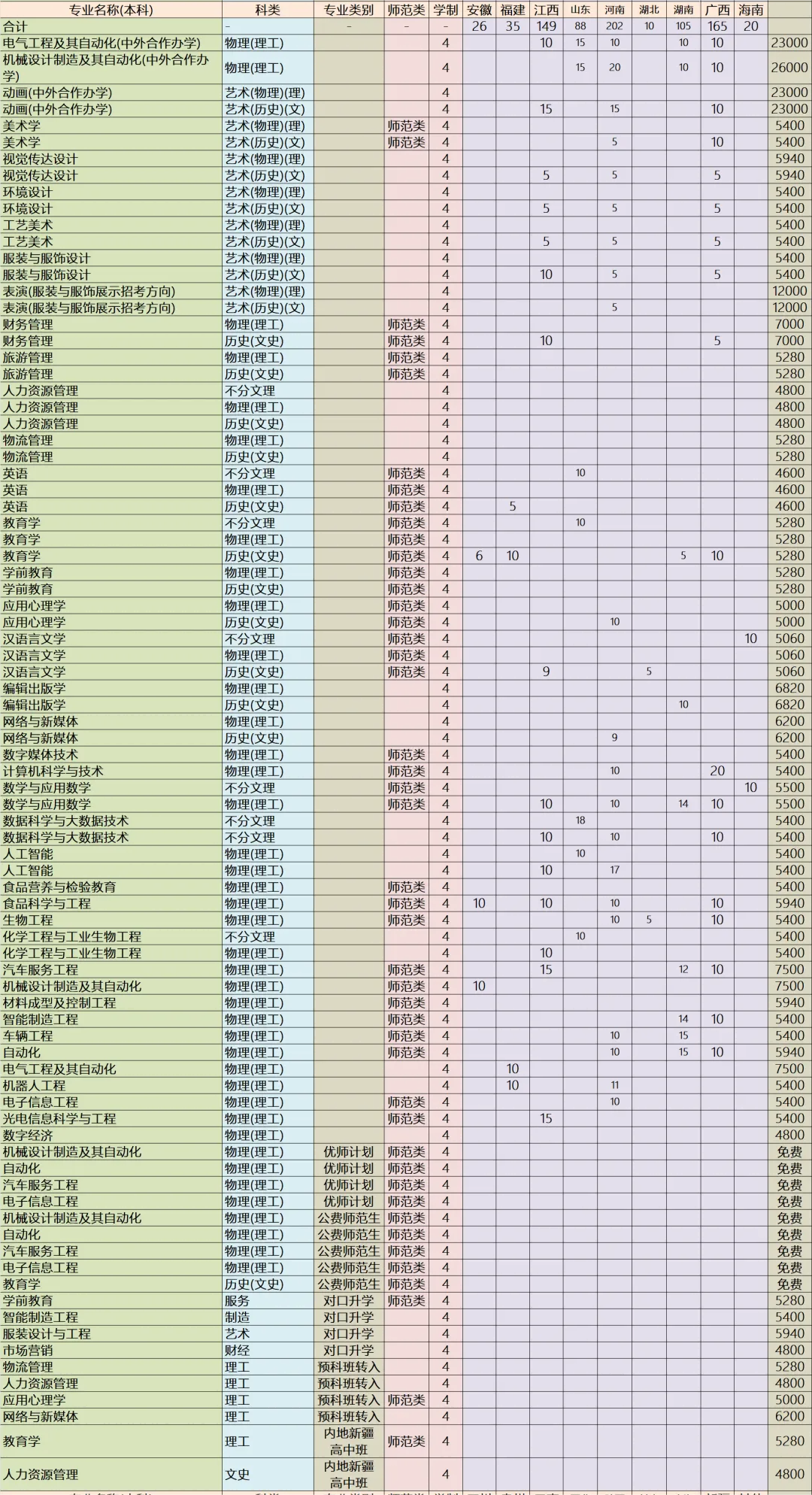 2025年吉林工程技術師范學院各省預估分數線,預計最低多少分能上？
