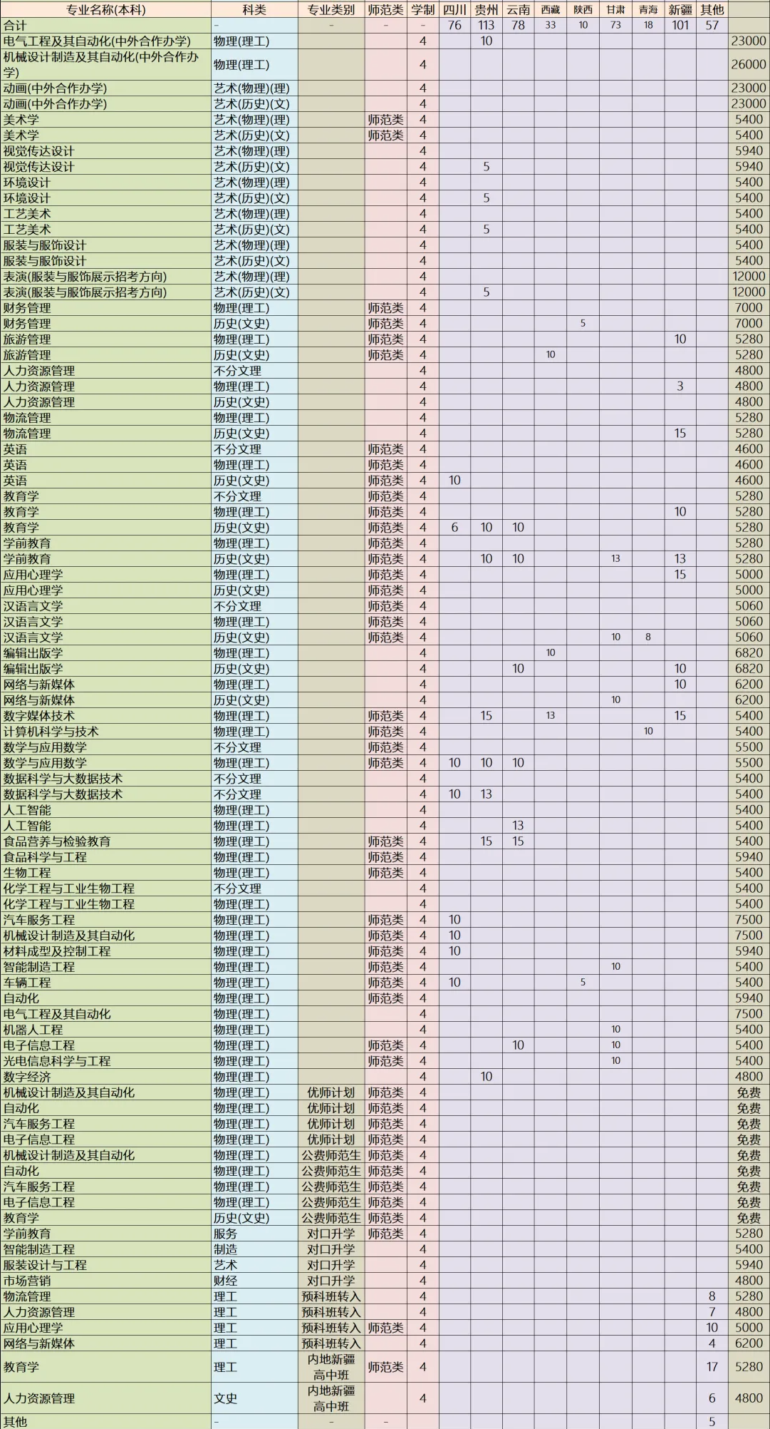 2025年吉林工程技術師范學院各省預估分數線,預計最低多少分能上？