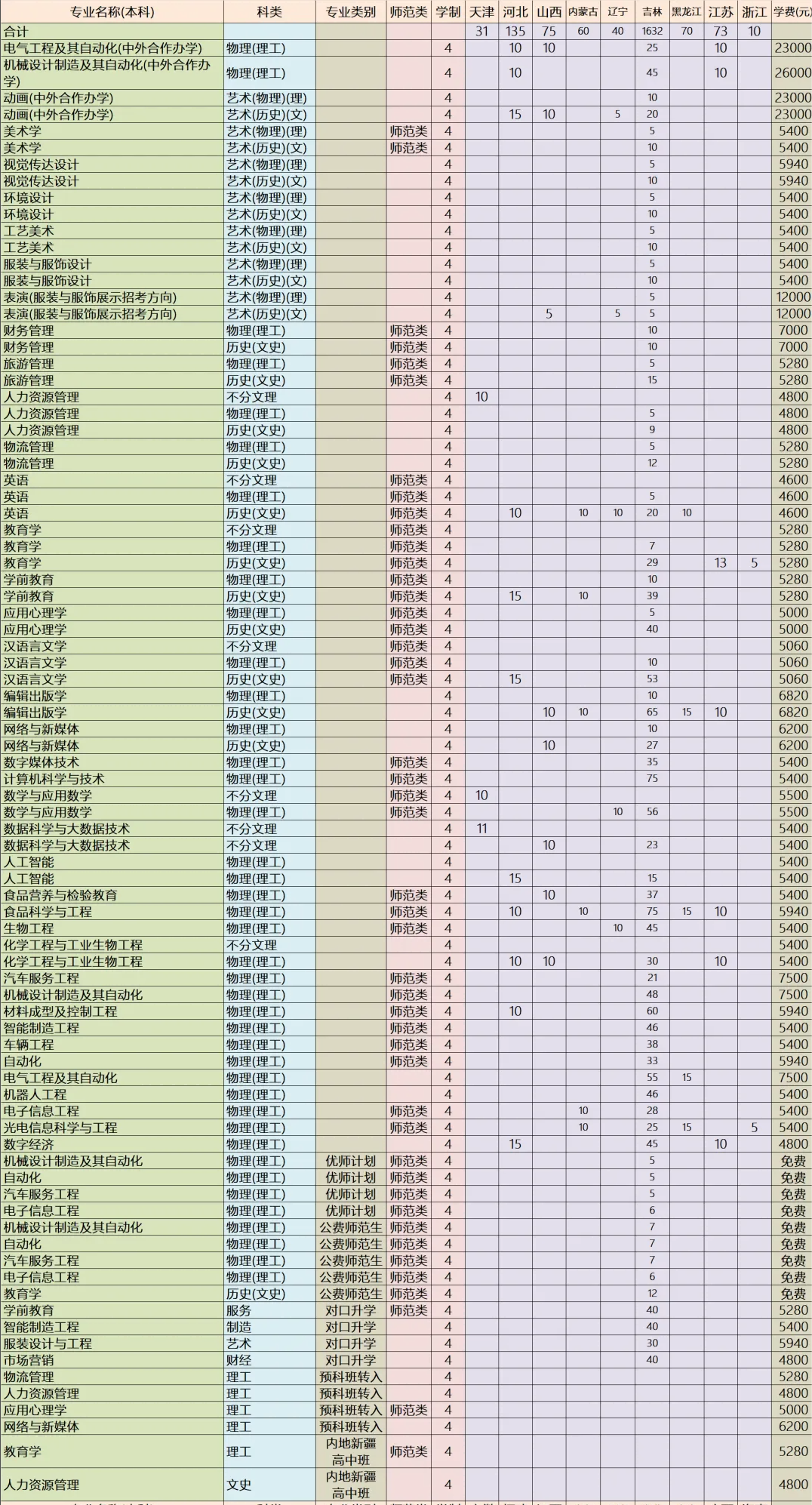 2025年吉林工程技術師范學院各省預估分數線,預計最低多少分能上？