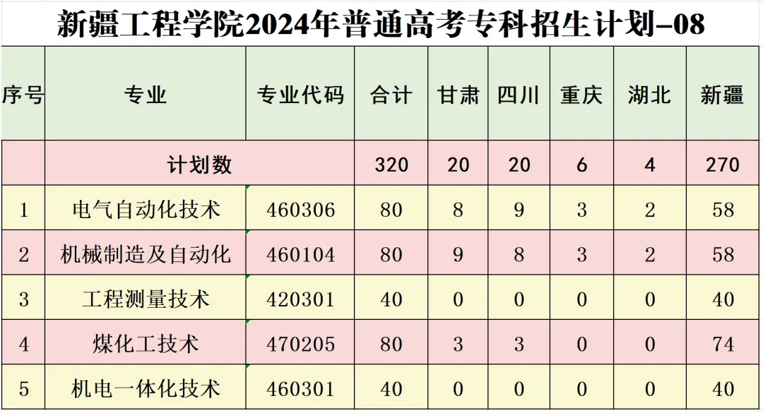 2025年新疆工程學院各省預估分數(shù)線,預計最低多少分能上？