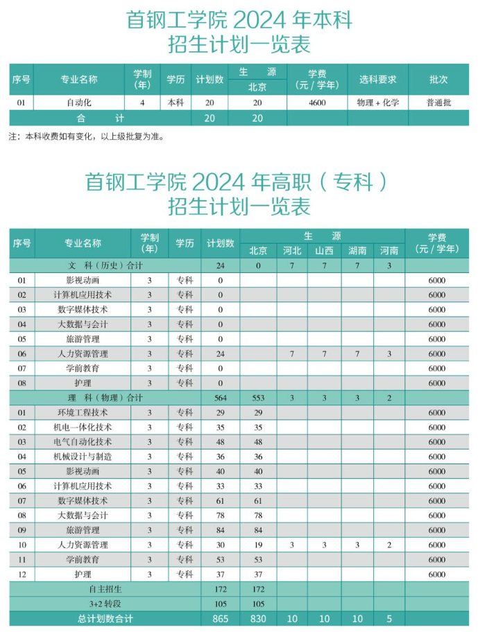 2025年首鋼工學(xué)院各省預(yù)估分?jǐn)?shù)線,預(yù)計(jì)最低多少分能上？