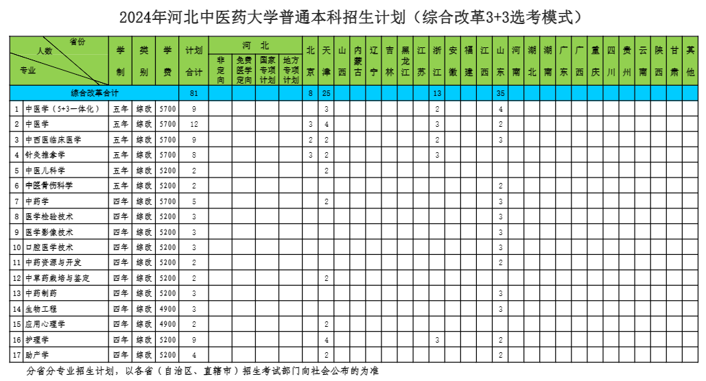 2025年河北中醫(yī)藥大學各省預估分數(shù)線,預計最低多少分能上？