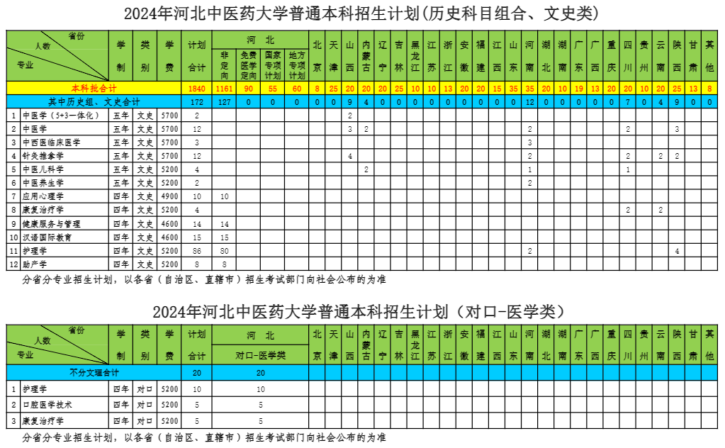 2025年河北中醫(yī)藥大學各省預估分數(shù)線,預計最低多少分能上？