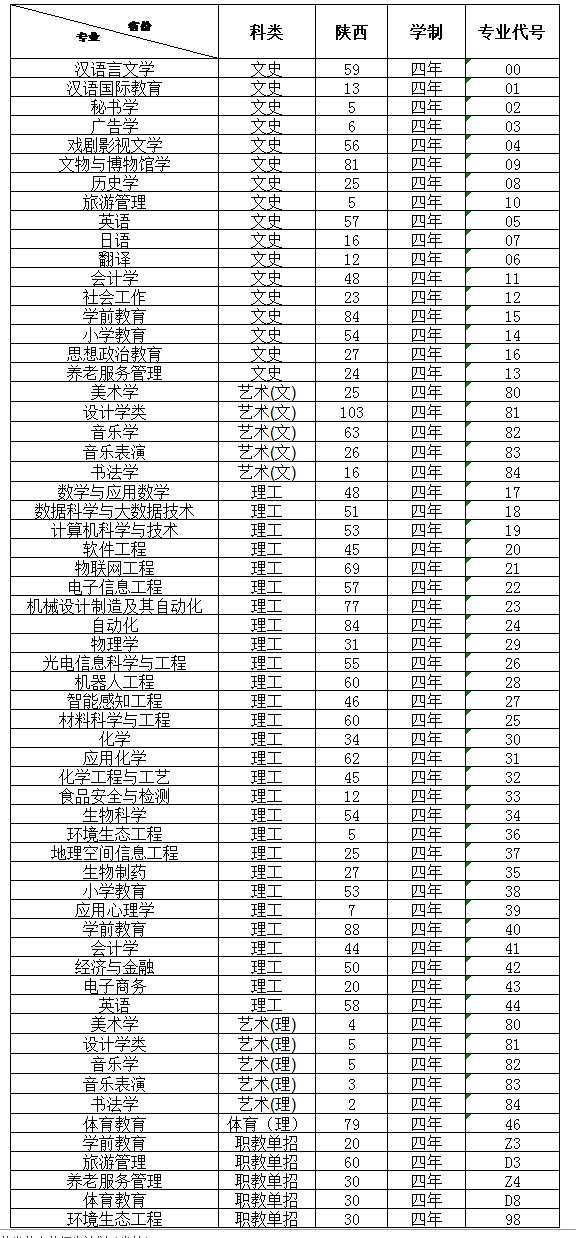 2025年西安文理學(xué)院各省預(yù)估分數(shù)線,預(yù)計最低多少分能上？