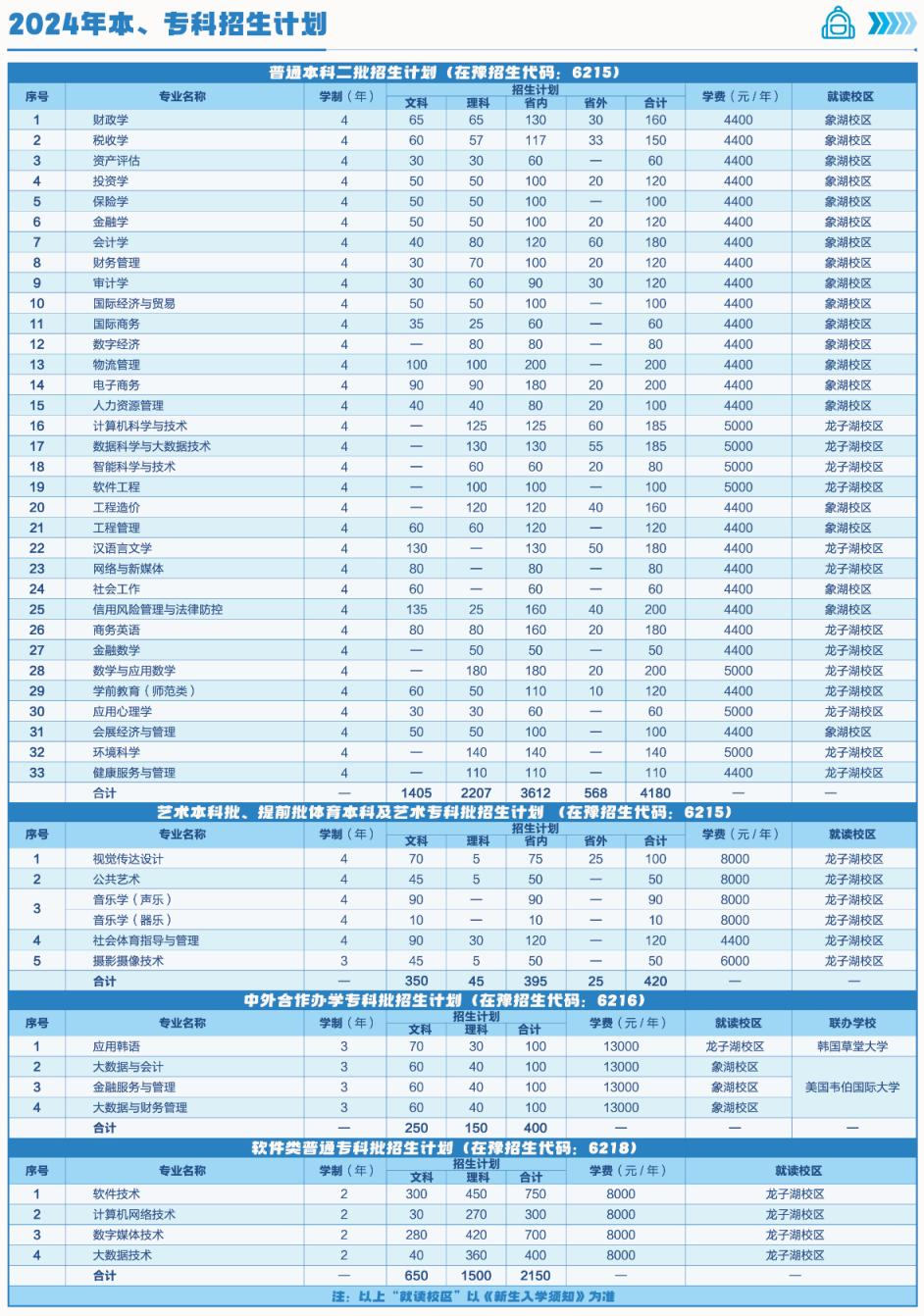 2025年河南財(cái)政金融學(xué)院各省預(yù)估分?jǐn)?shù)線,預(yù)計(jì)最低多少分能上？