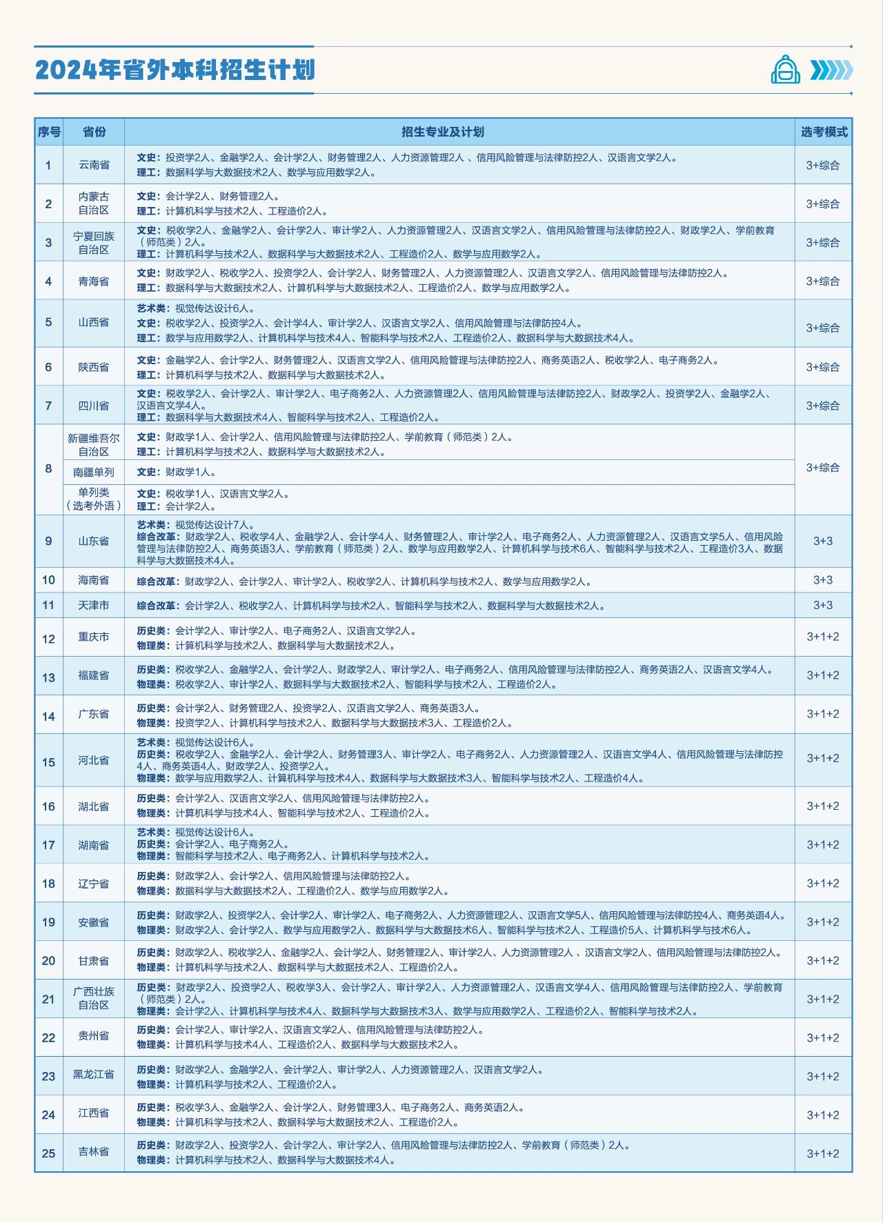 2025年河南財(cái)政金融學(xué)院各省預(yù)估分?jǐn)?shù)線,預(yù)計(jì)最低多少分能上？
