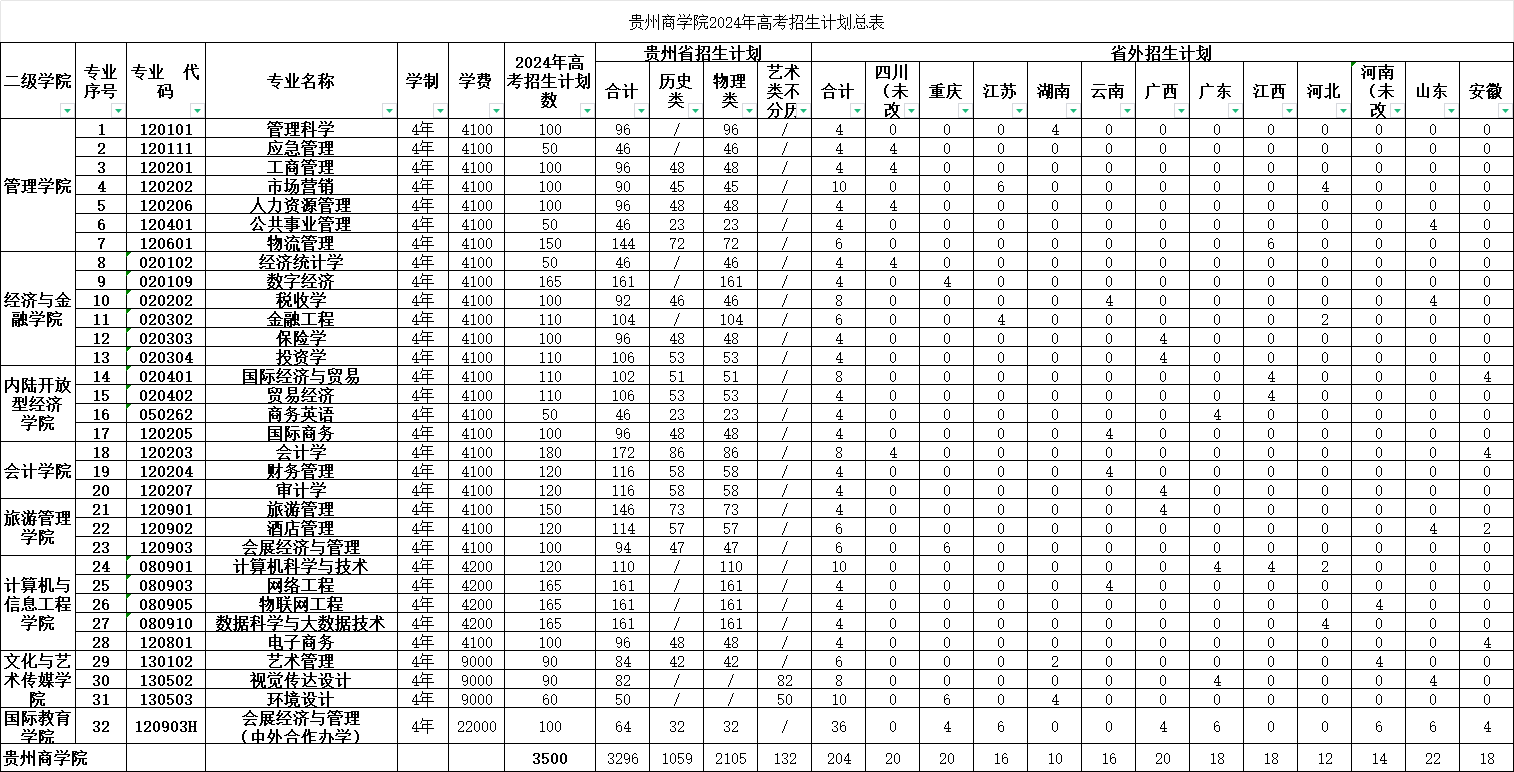 2025年貴州商學(xué)院各省預(yù)估分?jǐn)?shù)線,預(yù)計最低多少分能上？