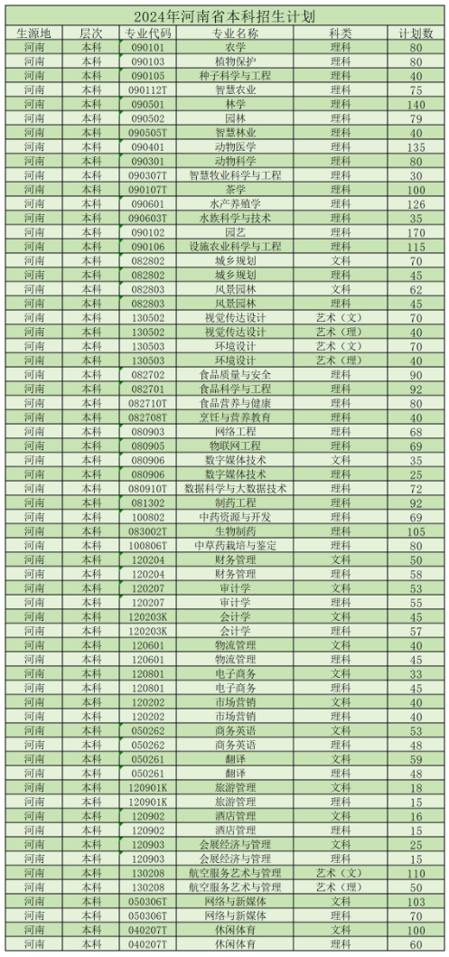 2025年信陽農(nóng)林學(xué)院各省預(yù)估分?jǐn)?shù)線,預(yù)計(jì)最低多少分能上？