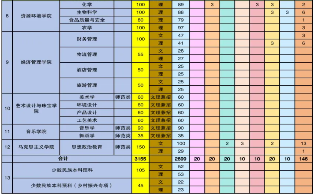 2025年保山學(xué)院各省預(yù)估分?jǐn)?shù)線,預(yù)計(jì)最低多少分能上？