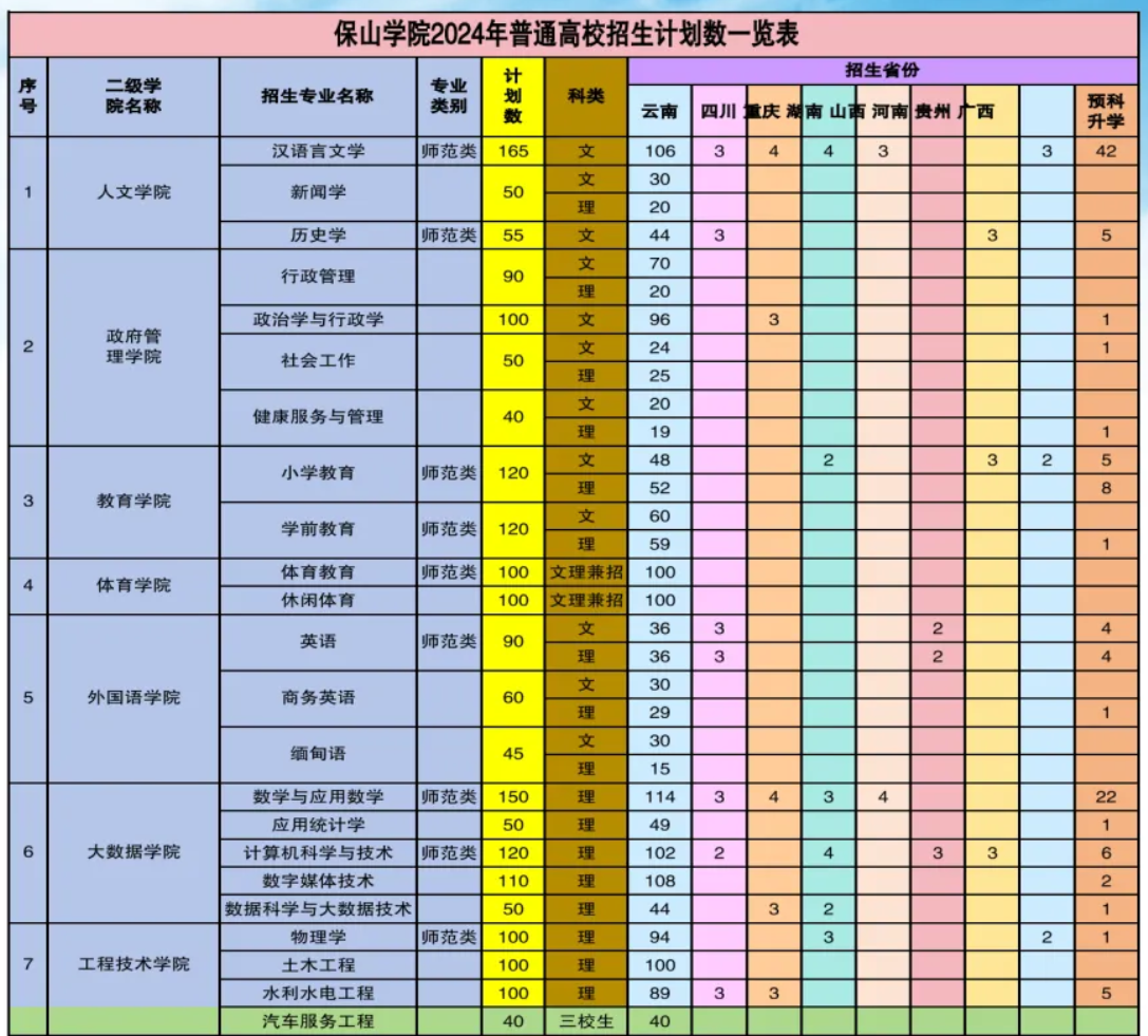 2025年保山學(xué)院各省預(yù)估分?jǐn)?shù)線,預(yù)計(jì)最低多少分能上？