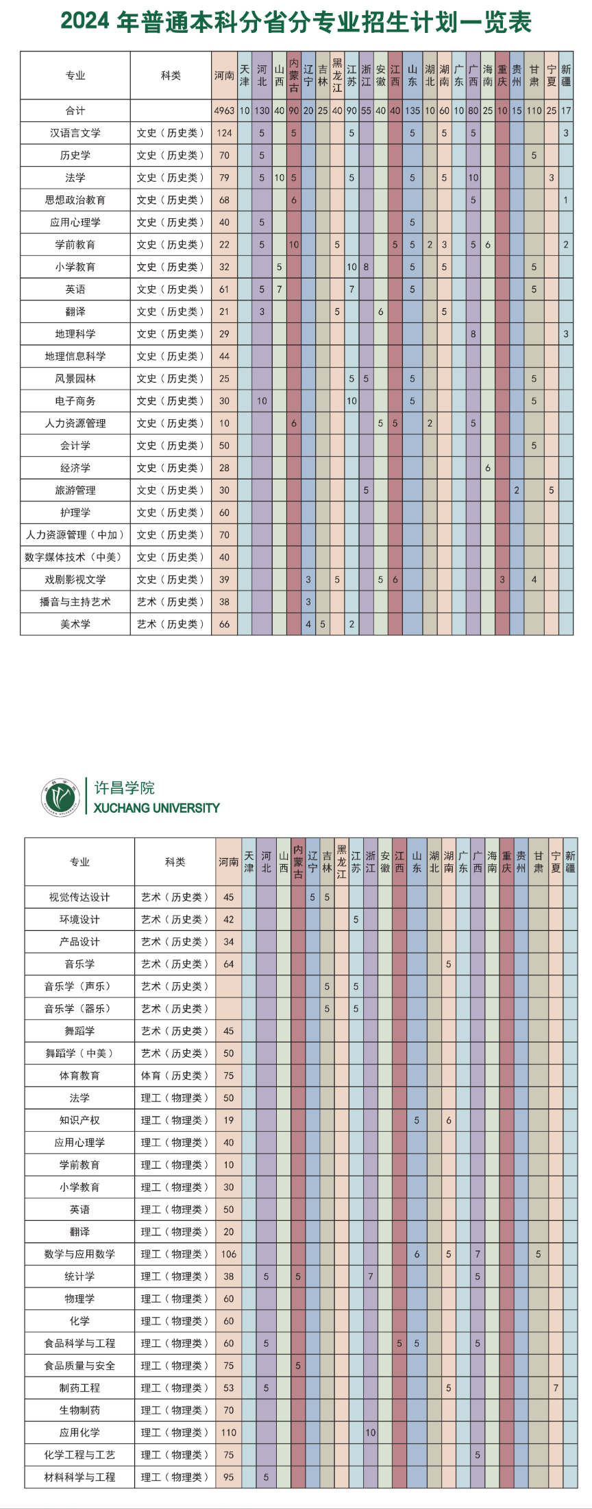 2025年許昌學(xué)院各省預(yù)估分?jǐn)?shù)線,預(yù)計(jì)最低多少分能上？