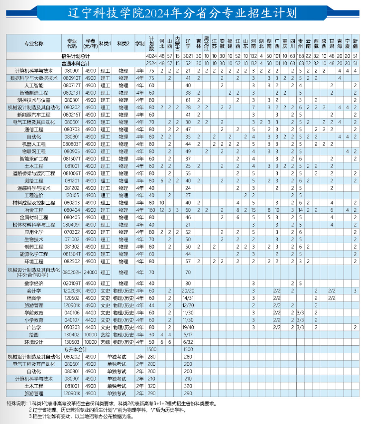 2025年遼寧科技學(xué)院各省預(yù)估分?jǐn)?shù)線,預(yù)計(jì)最低多少分能上？