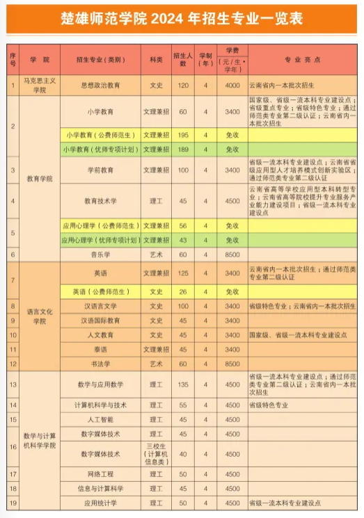 2025年楚雄師范學(xué)院各省預(yù)估分?jǐn)?shù)線,預(yù)計最低多少分能上？