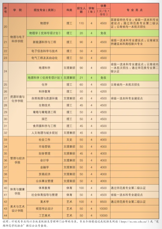 2025年楚雄師范學(xué)院各省預(yù)估分?jǐn)?shù)線,預(yù)計最低多少分能上？