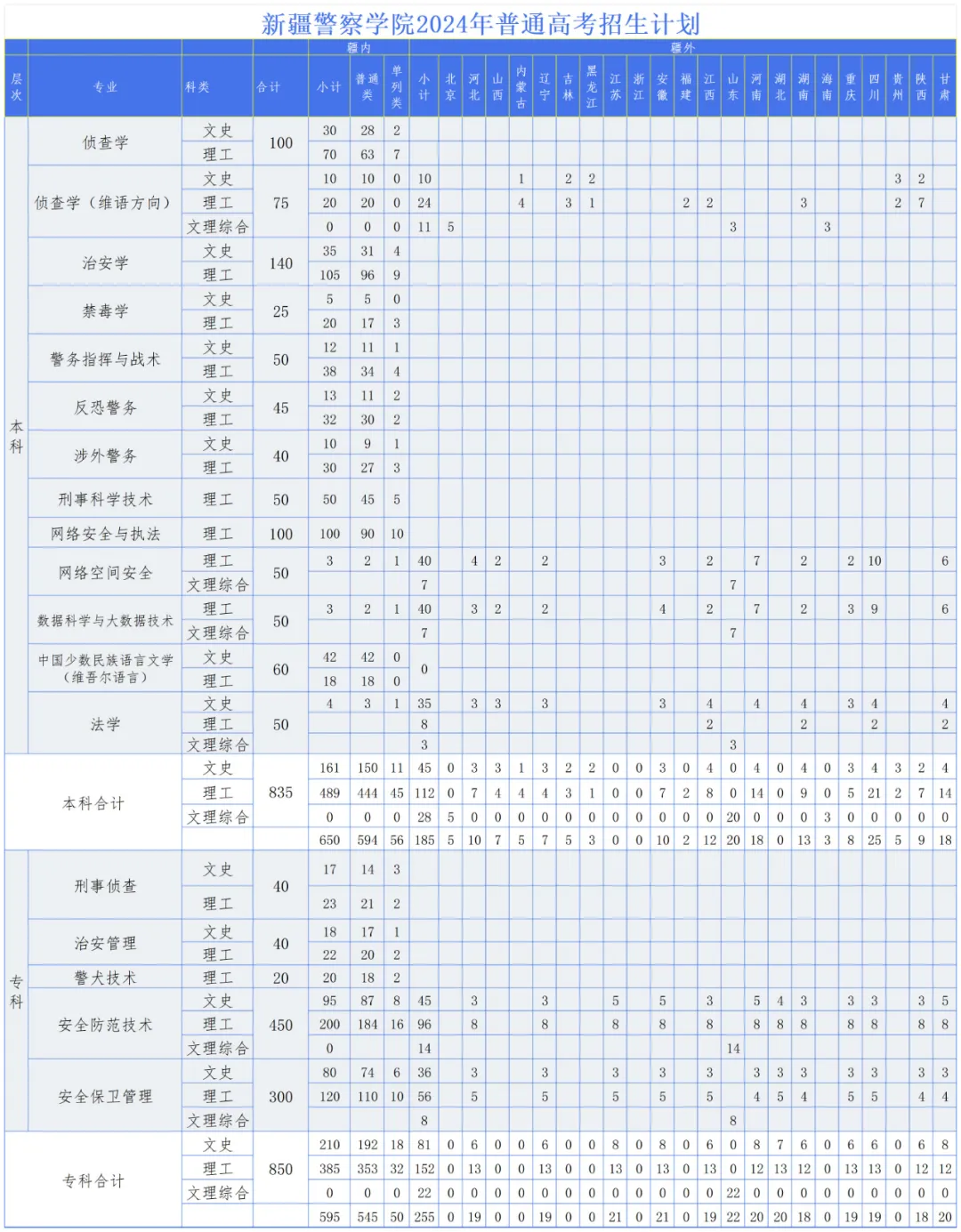 2025年新疆警察學院各省預估分數(shù)線,預計最低多少分能上？