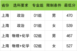 2025年上海公安學(xué)院各省預(yù)估分?jǐn)?shù)線,預(yù)計(jì)最低多少分能上？