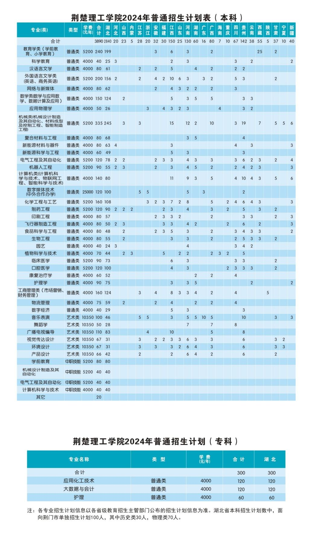 2025年荊楚理工學(xué)院各省預(yù)估分數(shù)線,預(yù)計最低多少分能上？