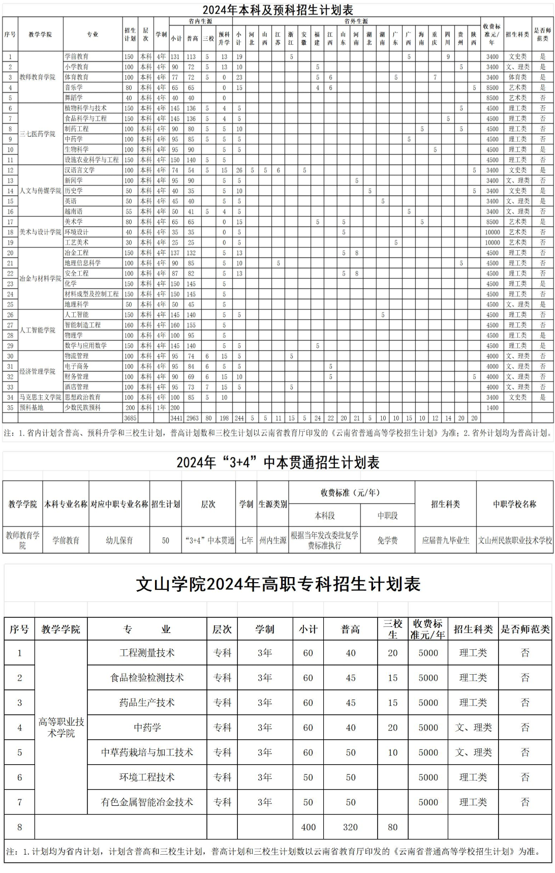 2025年文山學(xué)院各省預(yù)估分?jǐn)?shù)線,預(yù)計最低多少分能上？