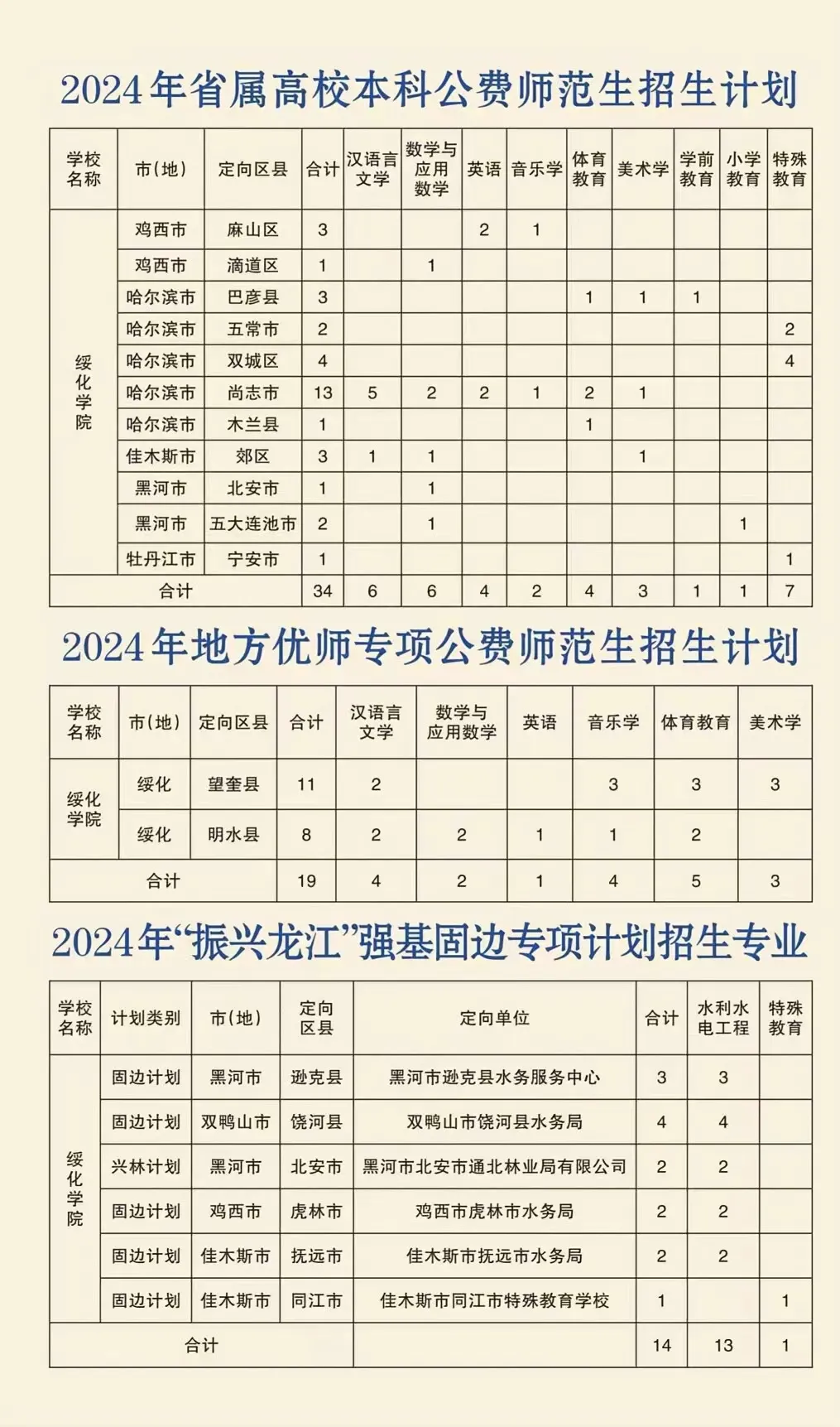 2025年綏化學(xué)院各省預(yù)估分?jǐn)?shù)線,預(yù)計(jì)最低多少分能上？