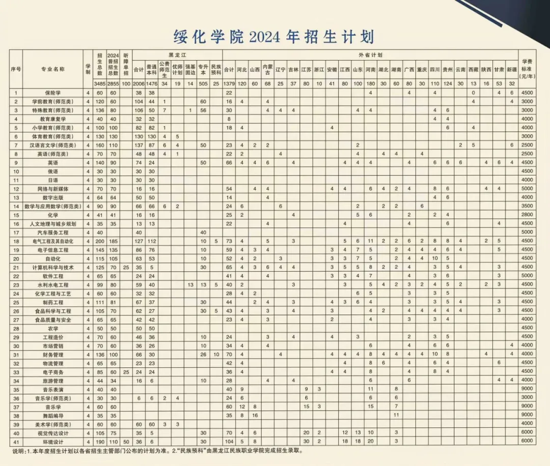2025年綏化學(xué)院各省預(yù)估分?jǐn)?shù)線,預(yù)計(jì)最低多少分能上？