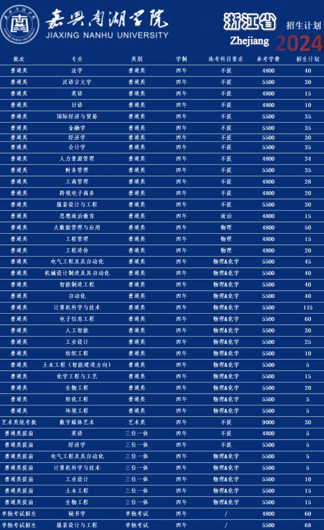 2025年嘉興南湖學(xué)院各省預(yù)估分?jǐn)?shù)線,預(yù)計(jì)最低多少分能上？
