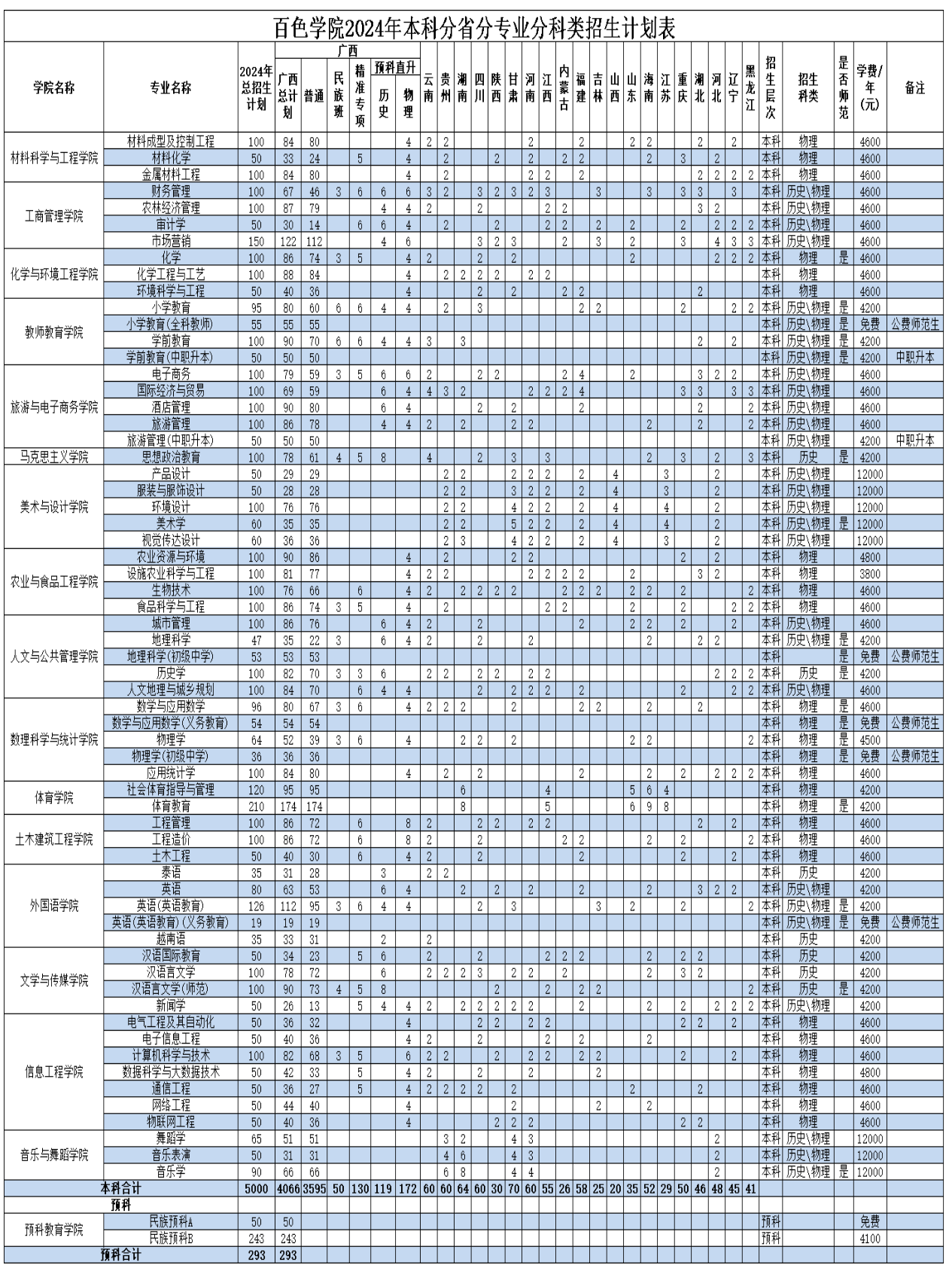 2025年百色學(xué)院各省預(yù)估分數(shù)線,預(yù)計最低多少分能上？