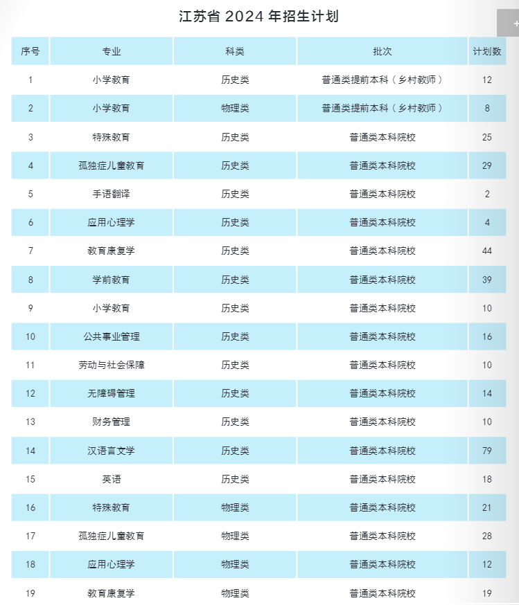 2025年南京特殊教育師范學(xué)院各省預(yù)估分?jǐn)?shù)線,預(yù)計最低多少分能上？