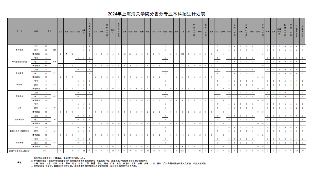 2025年上海海關(guān)學(xué)院各省預(yù)估分?jǐn)?shù)線,預(yù)計(jì)最低多少分能上?