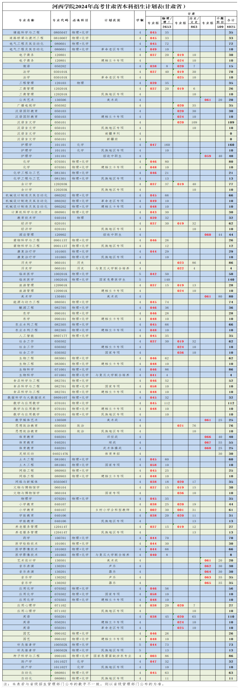 2025年河西學(xué)院各省預(yù)估分數(shù)線,預(yù)計最低多少分能上？