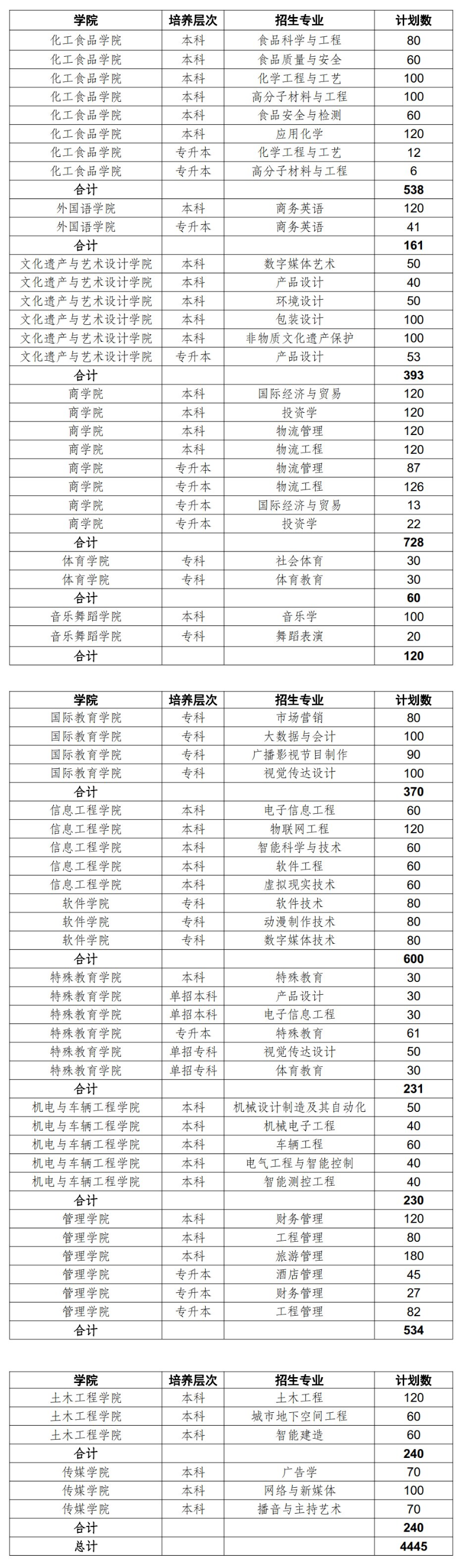 2025年鄭州工程技術(shù)學(xué)院各省預(yù)估分?jǐn)?shù)線,預(yù)計最低多少分能上?