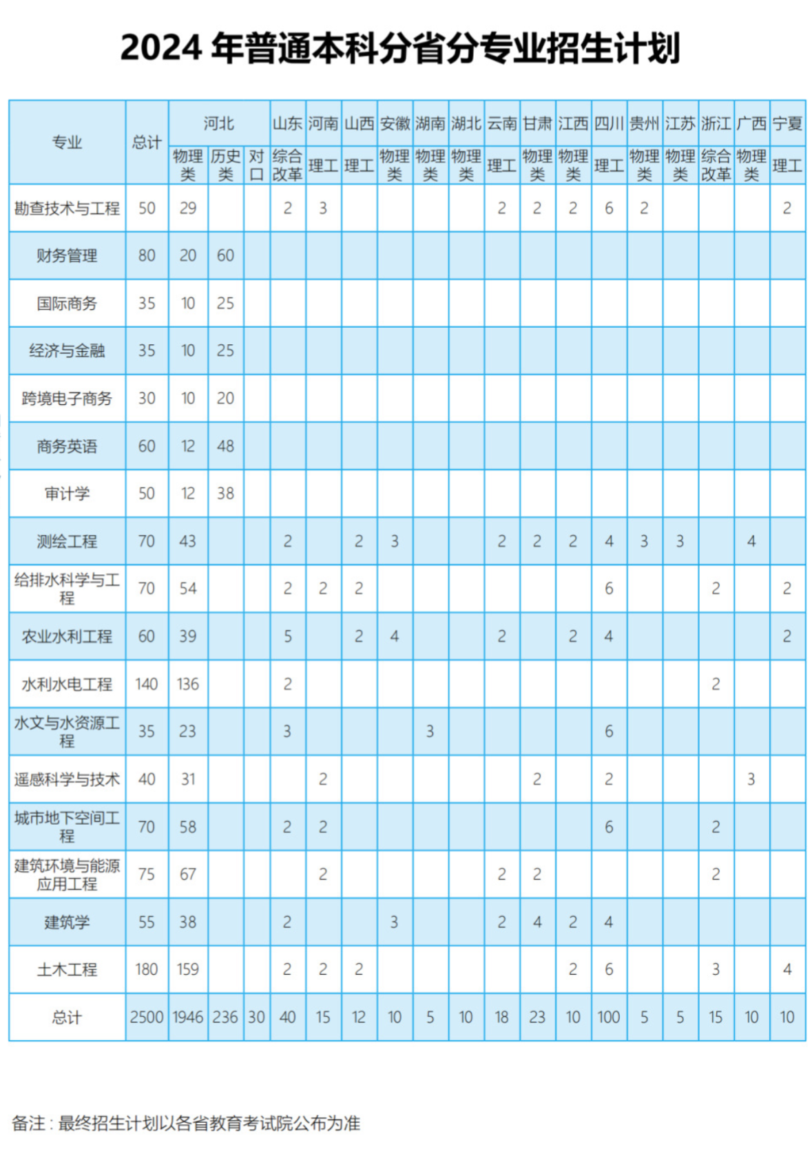 2025年河北水利電力學(xué)院各省預(yù)估分?jǐn)?shù)線,預(yù)計(jì)最低多少分能上？