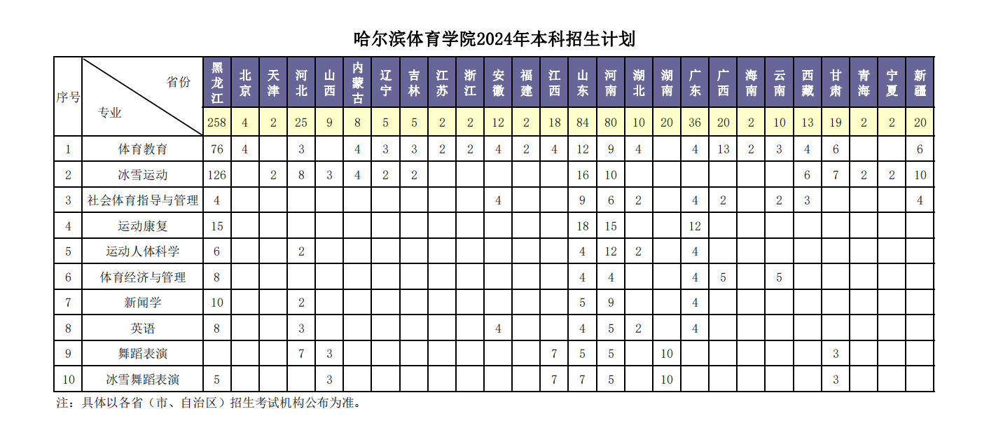 2025年哈爾濱體育學(xué)院各省預(yù)估分?jǐn)?shù)線,預(yù)計最低多少分能上？